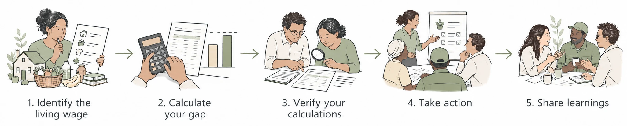 Five steps: 1. Identify the living wage; 2. Calculate your gap; 3. Verify your calculations; 4. Take action; 5. Share learnings.